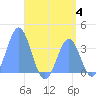 Arno Atoll tide chart for Tuesday, July 4, 2023