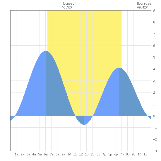 Arno Atoll tide chart for Thursday, July 6, 2023