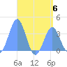 Arno Atoll tide chart for Thursday, July 6, 2023