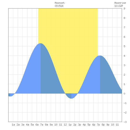 Arno Atoll tide chart for Friday, July 7, 2023