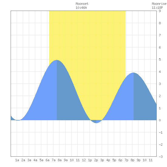 Arno Atoll tide chart for Saturday, July 8, 2023