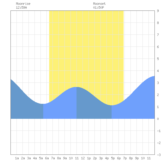 Arno Atoll tide chart for Thursday, August 10, 2023