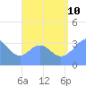 Arno Atoll tide chart for Thursday, August 10, 2023