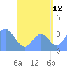 Arno Atoll tide chart for Saturday, August 12, 2023