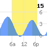 Arno Atoll tide chart for Tuesday, August 15, 2023