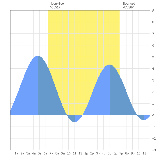 Arno Atoll tide chart for Thursday, August 17, 2023