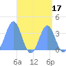 Arno Atoll tide chart for Thursday, August 17, 2023