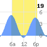 Arno Atoll tide chart for Saturday, August 19, 2023