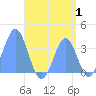 Arno Atoll tide chart for Tuesday, August 1, 2023