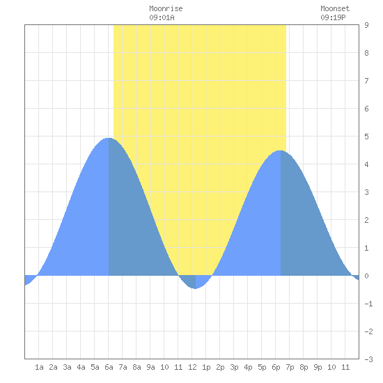 Arno Atoll tide chart for Sunday, August 20, 2023