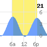 Arno Atoll tide chart for Monday, August 21, 2023