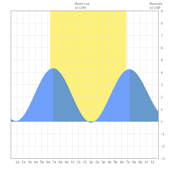 Arno Atoll tide chart for Tuesday, August 22, 2023