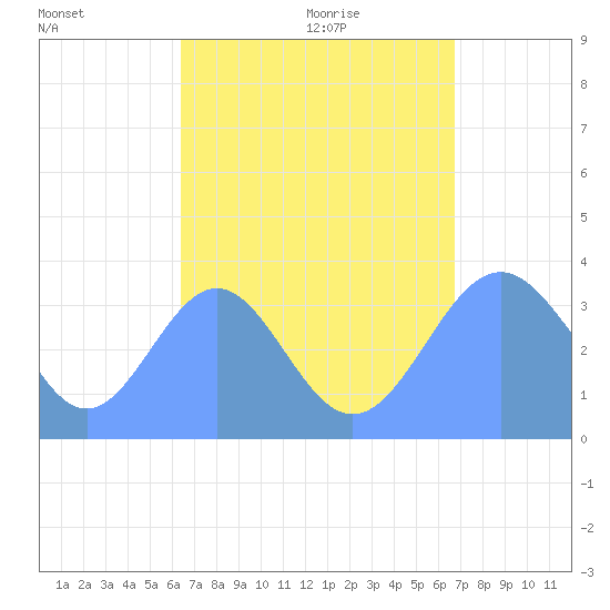 Arno Atoll tide chart for Thursday, August 24, 2023
