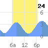 Arno Atoll tide chart for Thursday, August 24, 2023
