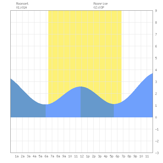 Arno Atoll tide chart for Saturday, August 26, 2023