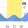 Arno Atoll tide chart for Saturday, August 26, 2023