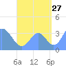 Arno Atoll tide chart for Sunday, August 27, 2023
