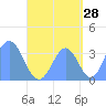 Arno Atoll tide chart for Monday, August 28, 2023