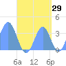Arno Atoll tide chart for Tuesday, August 29, 2023