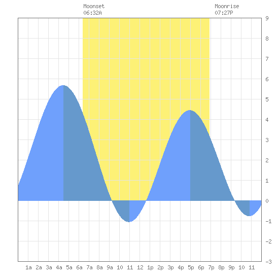 Arno Atoll tide chart for Wednesday, August 2, 2023