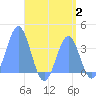 Arno Atoll tide chart for Wednesday, August 2, 2023