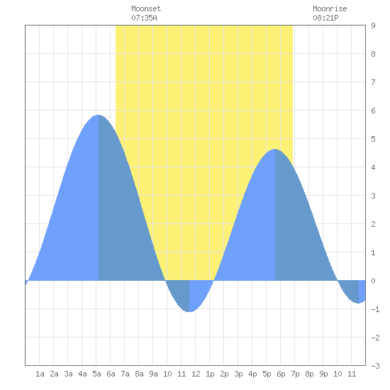 Arno Atoll tide chart for Thursday, August 3, 2023