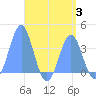 Arno Atoll tide chart for Thursday, August 3, 2023