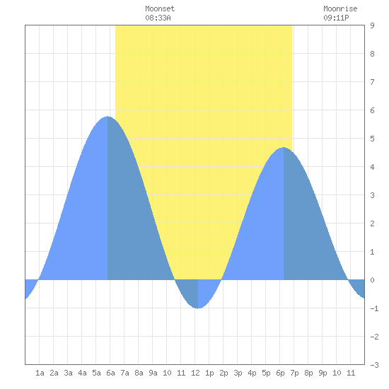 Arno Atoll tide chart for Friday, August 4, 2023