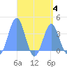 Arno Atoll tide chart for Friday, August 4, 2023