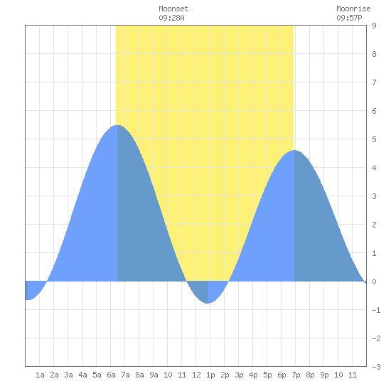 Arno Atoll tide chart for Saturday, August 5, 2023