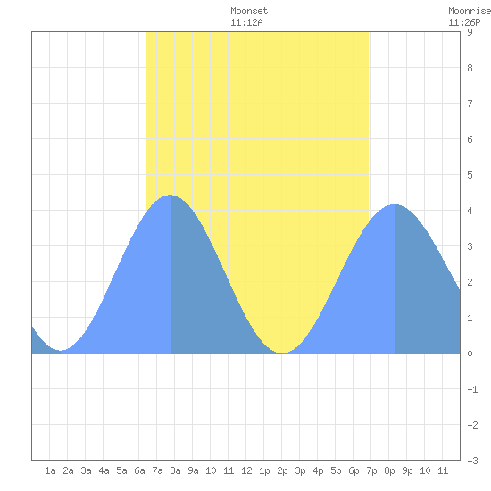 Arno Atoll tide chart for Monday, August 7, 2023