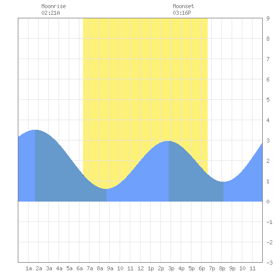 Arno Atoll tide chart for Sunday, September 10, 2023