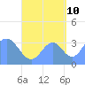 Arno Atoll tide chart for Sunday, September 10, 2023