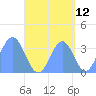 Arno Atoll tide chart for Tuesday, September 12, 2023