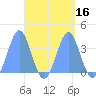Arno Atoll tide chart for Saturday, September 16, 2023