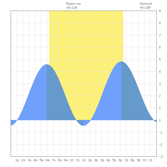 Arno Atoll tide chart for Tuesday, September 19, 2023