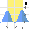 Arno Atoll tide chart for Tuesday, September 19, 2023