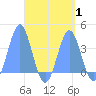 Arno Atoll tide chart for Friday, September 1, 2023