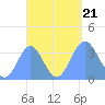 Arno Atoll tide chart for Thursday, September 21, 2023