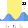Arno Atoll tide chart for Friday, September 22, 2023