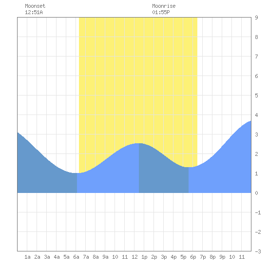 Arno Atoll tide chart for Sunday, September 24, 2023