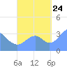 Arno Atoll tide chart for Sunday, September 24, 2023