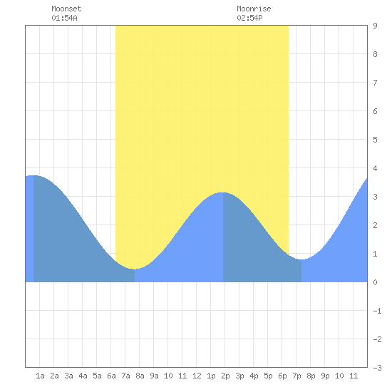 Arno Atoll tide chart for Monday, September 25, 2023