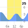 Arno Atoll tide chart for Monday, September 25, 2023