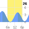 Arno Atoll tide chart for Tuesday, September 26, 2023