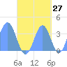 Arno Atoll tide chart for Wednesday, September 27, 2023