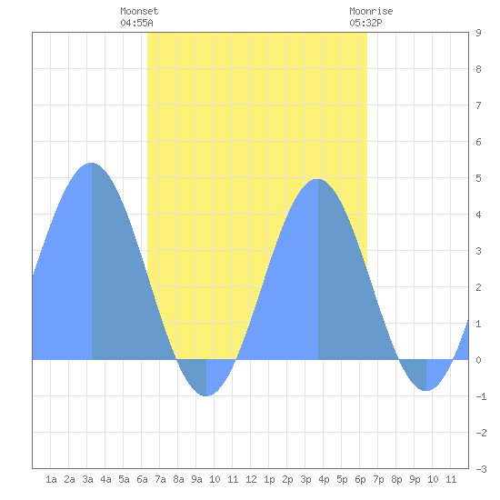 Arno Atoll tide chart for Thursday, September 28, 2023