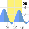 Arno Atoll tide chart for Thursday, September 28, 2023
