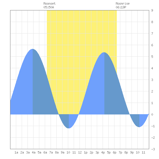 Arno Atoll tide chart for Friday, September 29, 2023