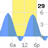 Arno Atoll tide chart for Friday, September 29, 2023